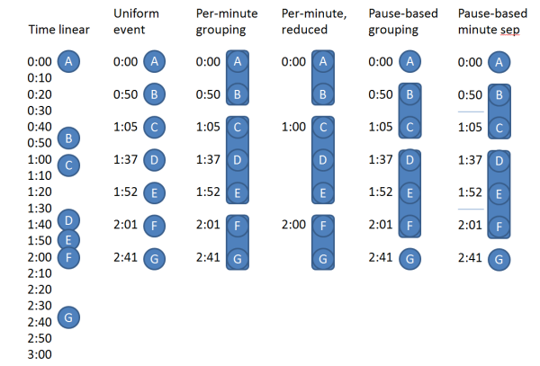 Grouping messages according to gestalt principles